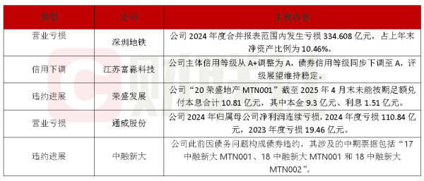 短线配资炒股网 债市公告精选（4月30日）|深圳市地铁集团2024年度亏损334.61亿元；中融新大重整计划获裁定批准