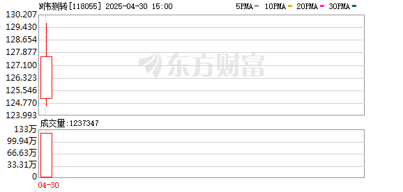 网上股票配资平台 “N伟测转”盘中临时停牌