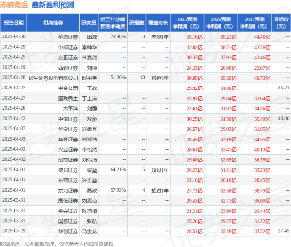 配资股网址 中邮证券: 给予赤峰黄金买入评级