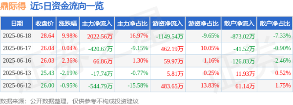 配资门户的申请入口 6月18日鼎际得(603255)涨停分析: 光伏胶膜概念、技术壁垒驱动