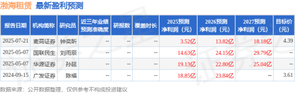 配资服务平台 西南证券: 首次覆盖渤海租赁给予买入评级, 目标价4.82元